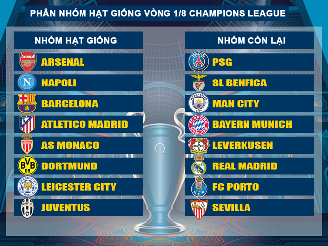 Bốc thăm vòng 1/8 Champions League, 18h00 ngày 12/12: Nhiều đại chiến boc tham c1, boc tham vong 1/8 c1, boc tham champions league, cup c1, real, arsenal, barca, bayern, champions league, ket qua boc tham c1, ket qua c1