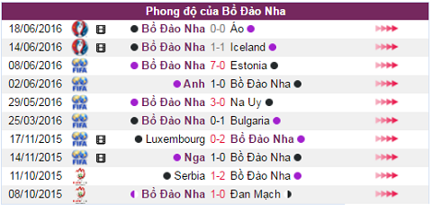 Thống kê phong độ Bồ Đào Nha Nhận định kèo Bồ Đào Nha vs Hungary, tỷ lệ kèo Bồ Đào Nha vs Hungary, soi kèo Bồ Đào Nha vs Hungary, nhan dinh keo Bồ Đào Nha vs Hungary, ti le keo Bồ Đào Nha vs Hungary, xem kèo Bồ Đào Nha vs Hungary, Bồ Đào Nha vs Hungary, kèo Bồ Đào Nha vs Hungary, kèo trận Bồ Đào Nha vs Hungary