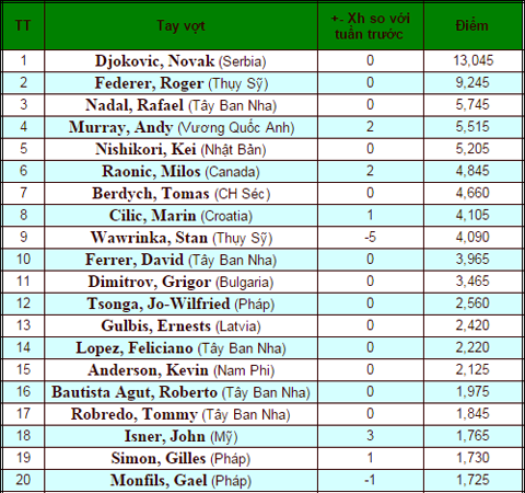 Australian Open 2015, ket qua Australian Open 2015, BXH tennis thế giới, bxh tennis nam, bxh tennis nu, lich thi dau tennis