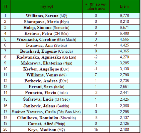 Australian Open 2015, ket qua Australian Open 2015, BXH tennis thế giới, bxh tennis nam, bxh tennis nu, lich thi dau tennis