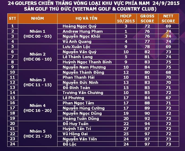 Danh sách 46 golf thủ tham dự TPBank,Golf thủ,VCK giải vô địch golf thế giới TPBank 2015,sân Golf Đại Lải,sân golf Đầm Vạc,World Amateur Golfers Championship 2015,sân golf Thủ Đức,Ngân hàng Thương mại Cổ phần Tiên Phong,Vietnam Final 2015