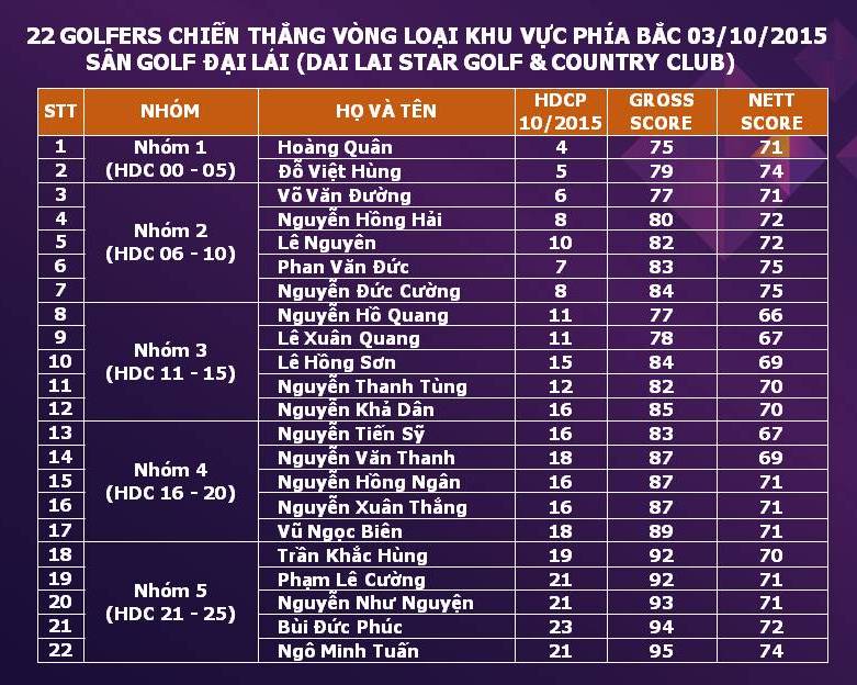 Danh sách 46 golf thủ tham dự TPBank,Golf thủ,VCK giải vô địch golf thế giới TPBank 2015,sân Golf Đại Lải,sân golf Đầm Vạc,World Amateur Golfers Championship 2015,sân golf Thủ Đức,Ngân hàng Thương mại Cổ phần Tiên Phong,Vietnam Final 2015