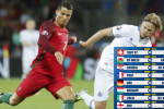 Nhật ký Euro 2016 ngày 23/6: 8 cặp đấu vòng knock-out, Ronaldo đi vào lịch sử Nhật ký Euro 2016 ngày 23/6: 8 cặp đấu vòng knock-out, Ronaldo đi vào lịch sử
