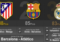 Barcelona trở thành 'nút thắt' quan trọng trong cuộc đua La Liga Barcelona trở thành 'nút thắt' quan trọng trong cuộc đua La Liga