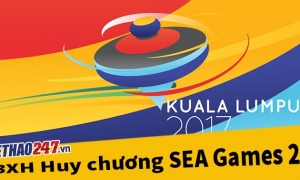 Bảng tổng sắp huy chương SEA Games 29 hôm nay Bảng tổng sắp huy chương SEA Games 29 hôm nay