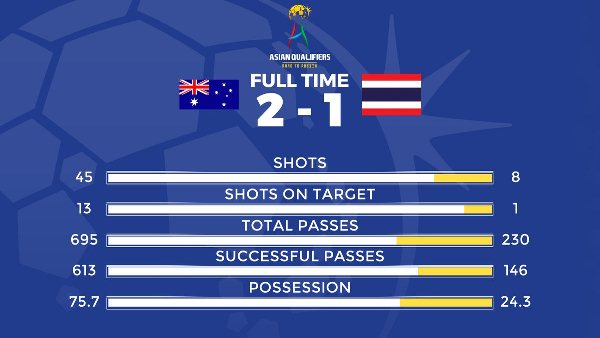 Highlights: Australia 2-1 Thái Lan (Vòng loại World Cup 2018) Highlights: Australia 2-1 Thái Lan (Vòng loại World Cup 2018)