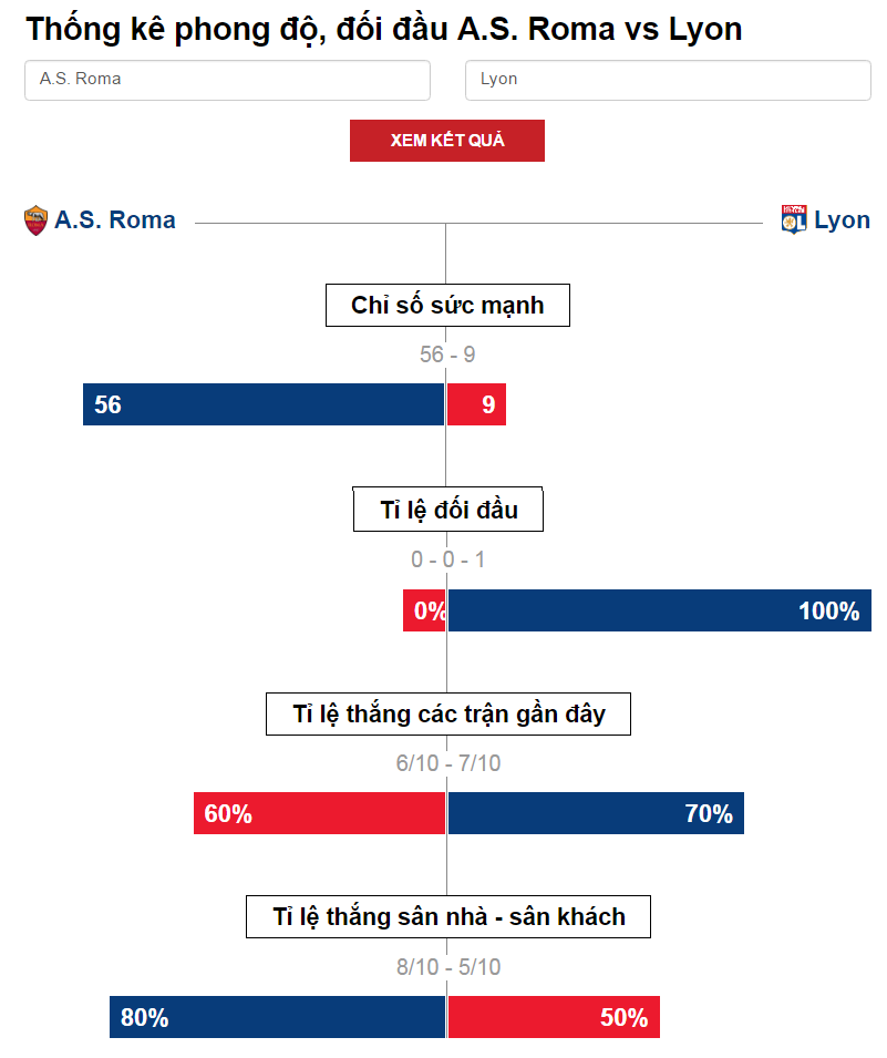 Nhận định tỷ lệ kèo AS Roma vs Lyon, 03h05 ngày17/03 AS Roma vs Lyon, nhận định AS Roma vs Lyon, nhận định tỷ lệ kèo AS Roma vs Lyon, tỷ lệ kèo AS Roma vs Lyon, soi keo AS Roma vs Lyon, soi keo cup c1 AS Roma vs Lyon, nhan dinh bong da AS Roma vs Lyon