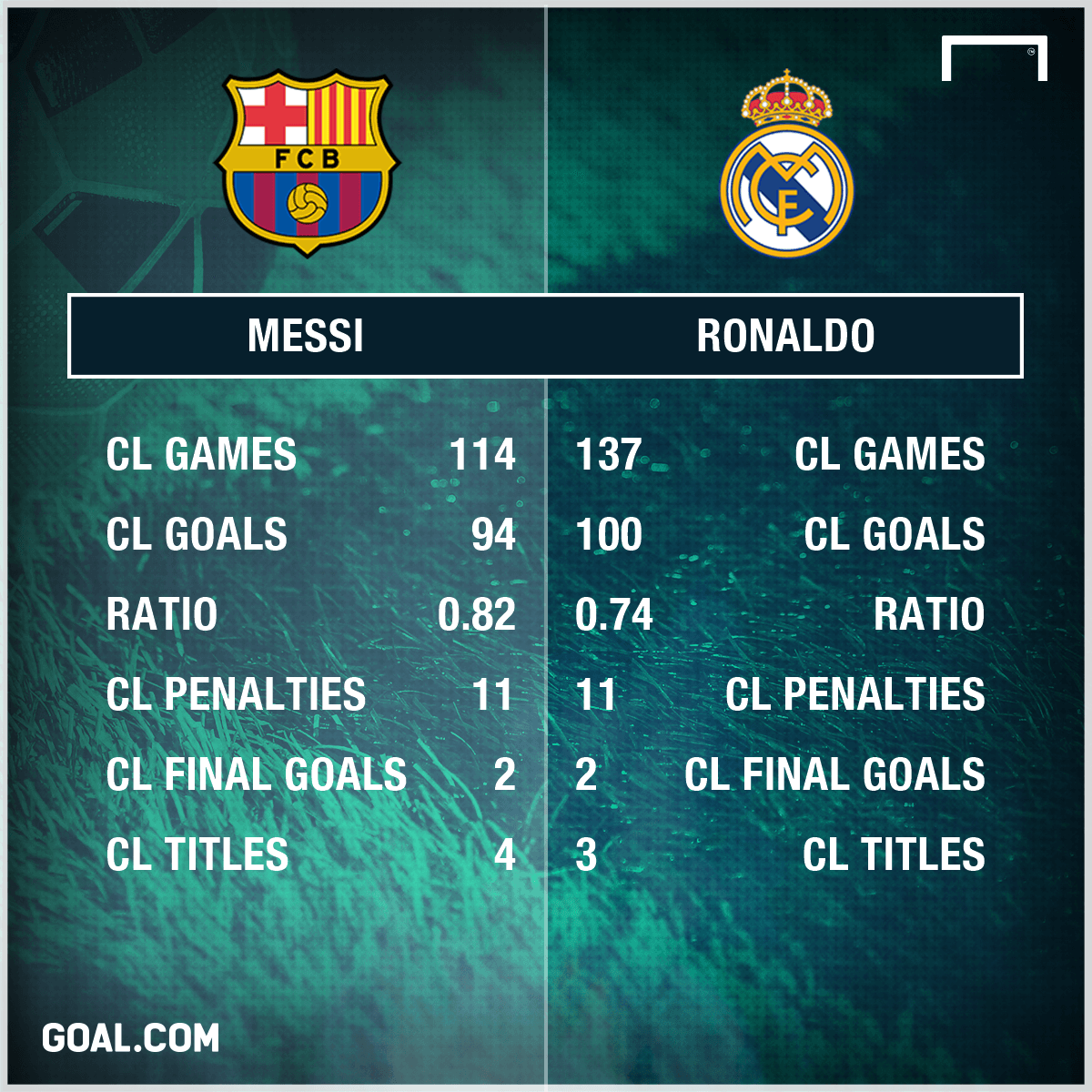 Thành tích ghi bàn tại đấu trường châu lục của M10 và CR7 Mãnh hổ Falcao,Champions League,falcao, cup c1, tứ kết cup c1,monaco, man utd, MU