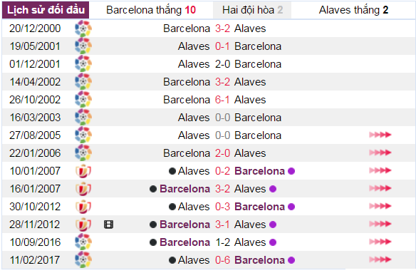 barcelona vs alaves,Barca vs Alaves, ti le keo Barca vs Alaves, keo Barca vs Alaves, soi keo Barca vs Alaves, kèo cược Barca vs Alaves, 3,32