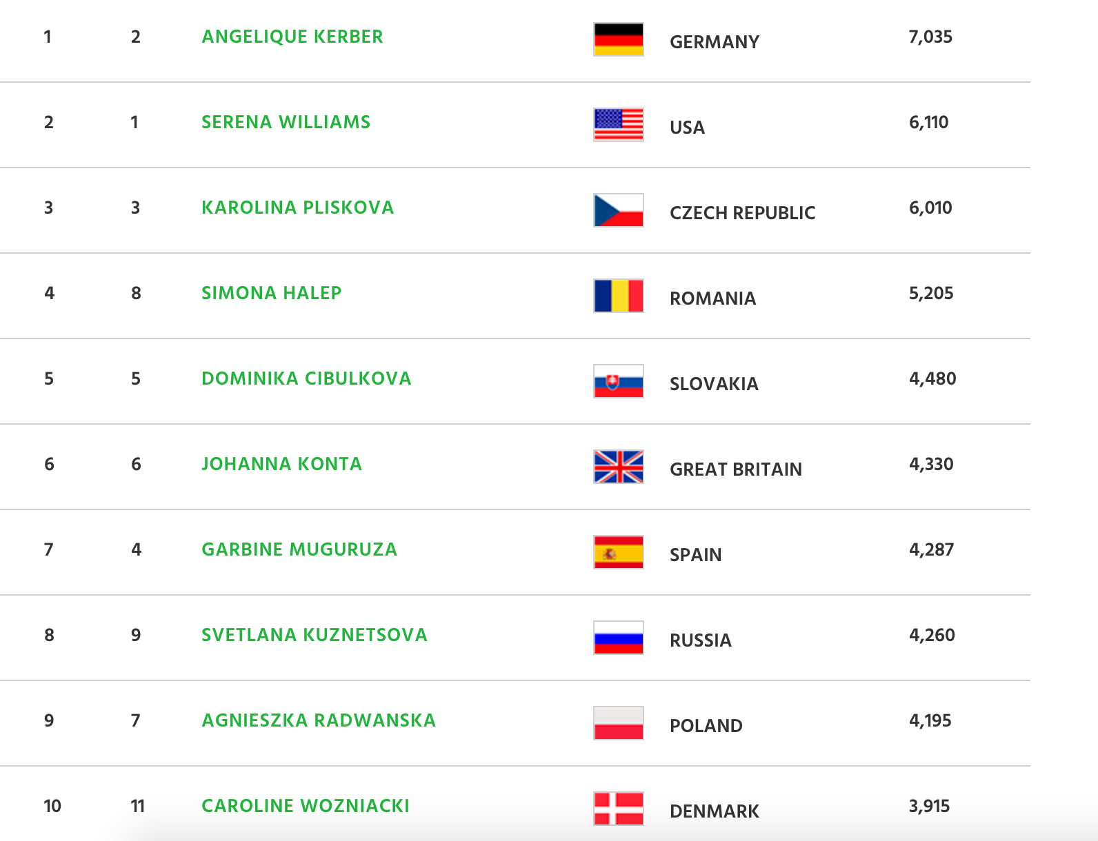 Angelique Kerber chiếm ngôi vị số 1 trên BXH WTA Bang xep hang wta thang 5 nam 2017