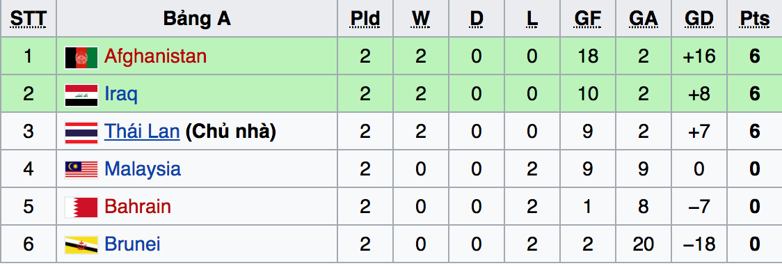 Bảng xếp hạng U20 Futsal châu Á 2017 - Bảng A