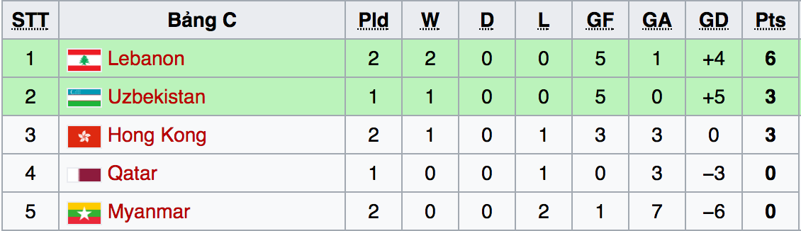 Bảng xếp hạng U20 Futsal châu Á 2017 - Bảng C