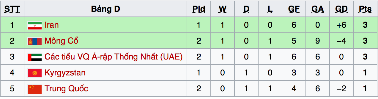 Bảng xếp hạng U20 Futsal châu Á 2017 - Bảng D bxh u20 futsal chau a 2017