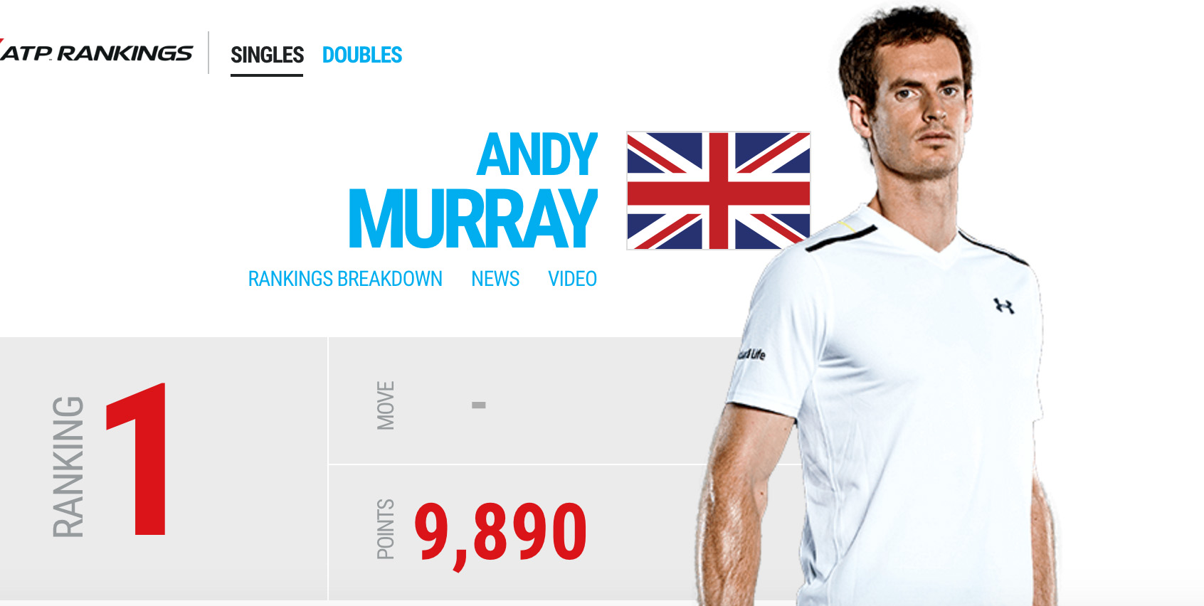 Andy Murray vẫn đang vững vàng ở ngôi vị số 1 trên BXH ATP bxh atp, bxh tennis, bxh atp mới nhất