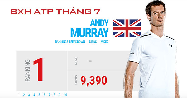 Andy Murray dẫn đầu trên BXH ATP Rankings tháng 7 bang xep hang atp thang 7 moi nhat