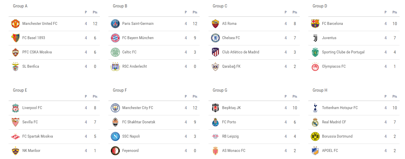 BXH vòng bảng Champions League BXH vòng bảng Champions League