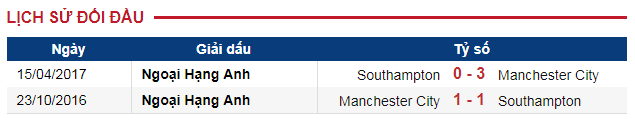 Lịch sử đối đầu gần đây của hai đội Man City vs Southampton, nhận định Man City vs Southampton, trực tiếp Man City vs Southampton, vòng 14 Ngoại Hạng Anh