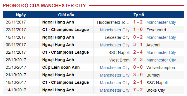 Phong độ khủng khiếp gần đây của đội chủ nhà Man City vs Southampton, nhận định Man City vs Southampton, trực tiếp Man City vs Southampton, vòng 14 Ngoại Hạng Anh