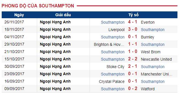 Phong độ gần đây của đội khách Southampton Man City vs Southampton, nhận định Man City vs Southampton, trực tiếp Man City vs Southampton, vòng 14 Ngoại Hạng Anh