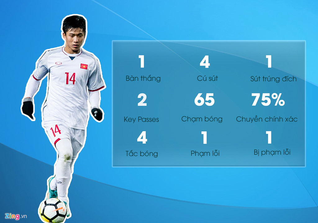 Thống kê chỉ số của Phan Văn Đức trong trận tứ kết Phan Văn Đức, U23 Việt Nam, U23 Châu Á, U23 Iraq