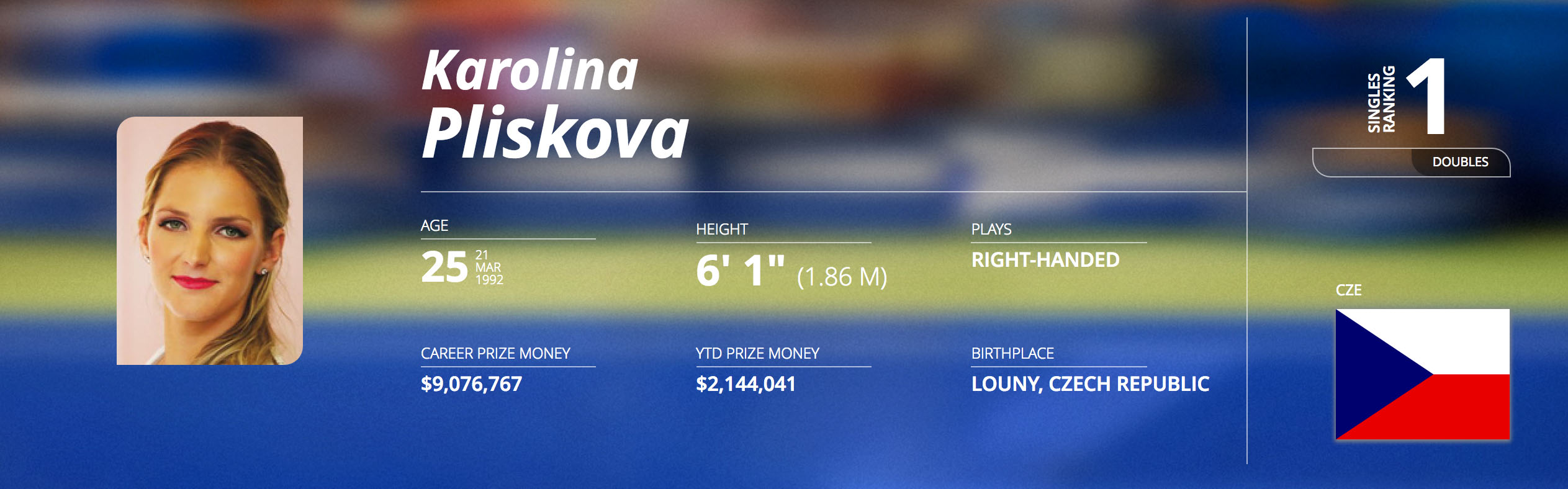 Pliskova vẫn đang dẫn đầu BXH WTA tháng 8 bang xep hang atp, wta moi nhat thang 8 - 2017