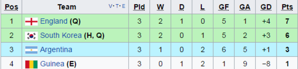 Bảng xếp hạng U20 World Cup 2017 bảng A Bảng xếp hạng U20 World Cup 2017 bảng A