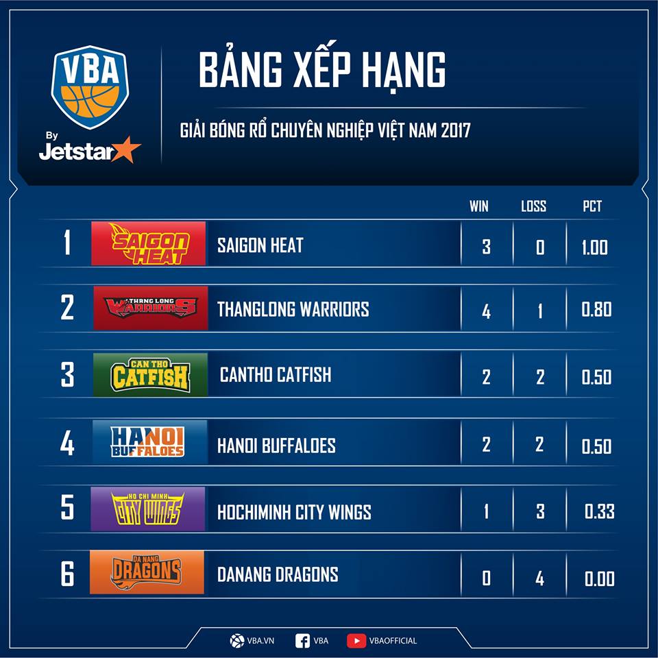 BXH tạm thời BXH tạm thời