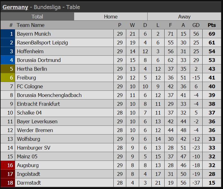 BXH Bundesliga sau vòng 29 Cúp C1 châu Âu, tứ kết cúp c1, cúp c1, Leipzig, Nice, champions League