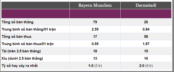 Nhận định bóng đá, nhận định tỷ lệ kèo, soi kèo hôm nay, tỷ lệ kèo hôm nay, kèo bayern vs darmstadt