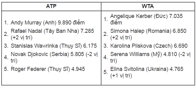 tin quan vot, nadal, roland garros, djokovic, bxh atp
