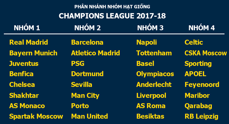 Các nhóm hạt giống Champions League 2017/18 c1, cup c1, play-off cup c1, vong bang c1
