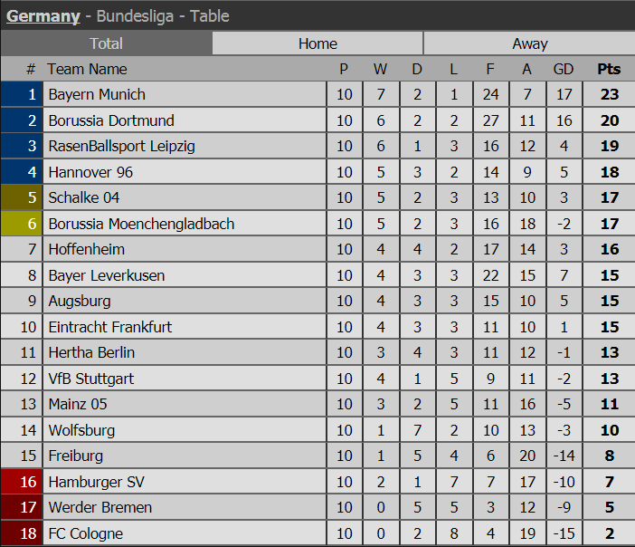 Bảng xếp hạng bóng đá Bundesliga sau vòng 10 bxh premier league, bxh la liga, bxh serie a, bxh bundesliga