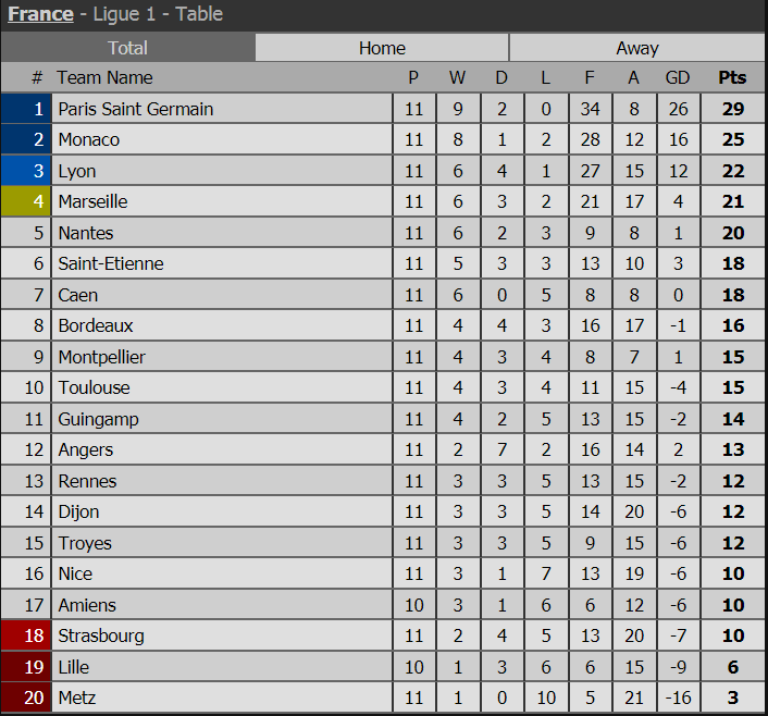 Bảng xếp hạng bóng đá Ligue 1 sau vòng 11 bxh premier league, bxh la liga, bxh serie a, bxh bundesliga