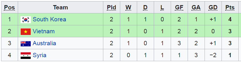 BXH bảng D VCK U23 châu Á 2018 u23 viet nam vs u23 syria, truc tiep u23 viet nam vs u23 syria, xem truc tiep u23 viet nam vs u23 syria, ket qua u23 viet nam vs u23 syria, u23 chau a, u23 viet nam