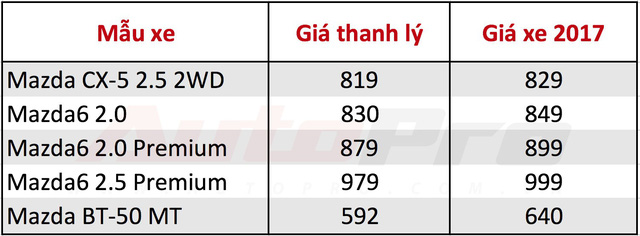 Bảng giá xe Mazda sản xuất 2016 theo số liệu từ một đại lý tại TP. HCM. Đơn vị: triệu đồng. giá xe mazda 2017