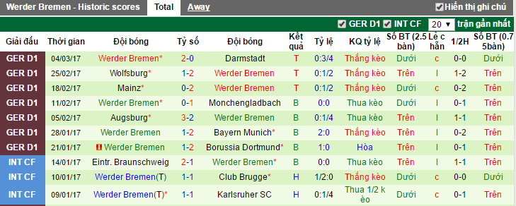 nhan dinh keo, soi keo nha cai, nhan dinh keo Bayer Leverkusen vs Werder Bremen, soi keo Bayer Leverkusen vs Werder Bremen, Bayer Leverkusen vs Werder Bremen, Bayer Leverkusen, Werder Bremen, ty le keo Bayer Leverkusen vs Werder Bremen,