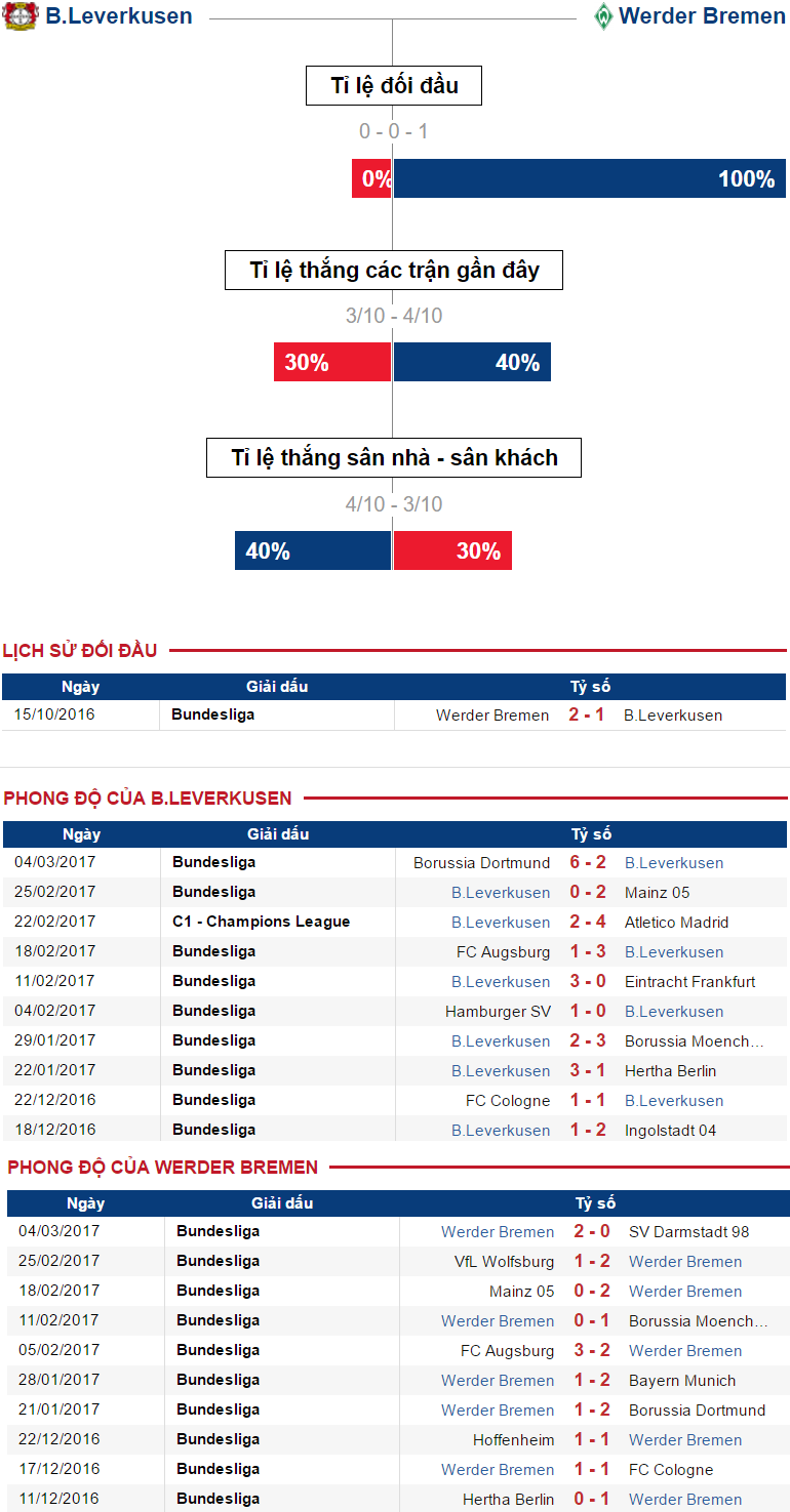nhan dinh keo, soi keo nha cai, nhan dinh keo Bayer Leverkusen vs Werder Bremen, soi keo Bayer Leverkusen vs Werder Bremen, Bayer Leverkusen vs Werder Bremen, Bayer Leverkusen, Werder Bremen, ty le keo Bayer Leverkusen vs Werder Bremen,