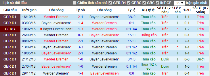 nhan dinh keo, soi keo nha cai, nhan dinh keo Bayer Leverkusen vs Werder Bremen, soi keo Bayer Leverkusen vs Werder Bremen, Bayer Leverkusen vs Werder Bremen, Bayer Leverkusen, Werder Bremen, ty le keo Bayer Leverkusen vs Werder Bremen,