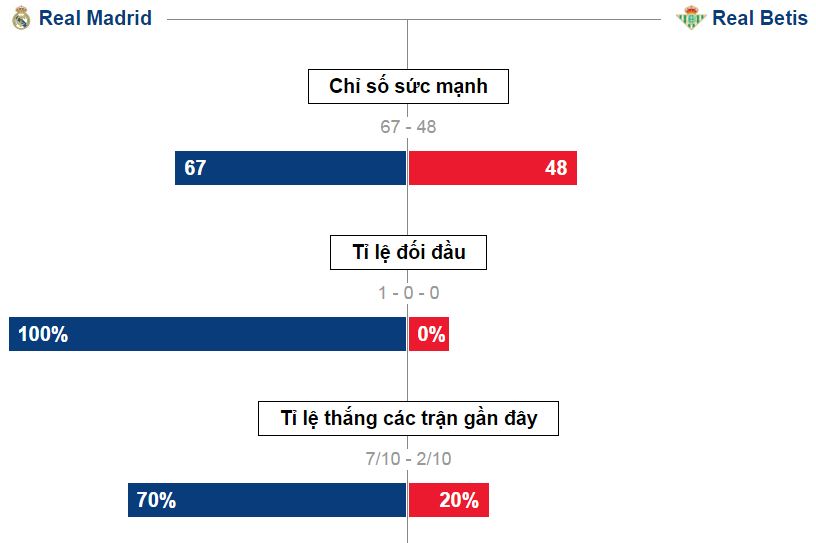 nhan dinh keo, soi keo nha cai, nhan dinh keo Real Madrid vs Real Betis, soi keo Real Madrid vs Real Betis, Real Madrid vs Real Betis, Real Madrid, Real Betis, ty le keo Real Madrid vs Real Betis