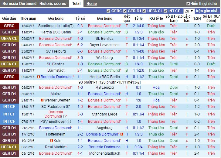 nhan dinh keo, soi keo nha cai, nhan dinh keo Borussia Dortmund vs Ingolstadt, soi keo Borussia Dortmund vs Ingolstadt, soi keo bong da hom nay, ty le keo hom nay, nhan dinh keo hom nay, nhan dinh keo 17/3, soi keo 17/3