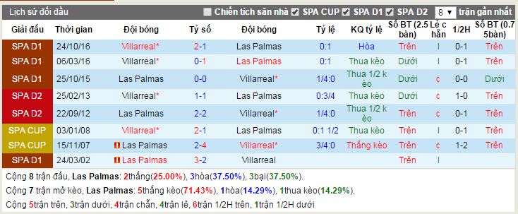 nhan dinh keo, soi keo nha cai, nhan dinh keo Las Palmas vs Villarreal, soi keo Las Palmas vs Villarreal, soi keo bong da hom nay, ty le keo hom nay, nhan dinh keo hom nay, nhan dinh keo 17/3, soi keo 17/3