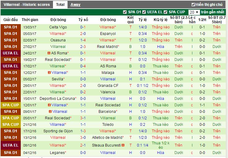 nhan dinh keo, soi keo nha cai, nhan dinh keo Las Palmas vs Villarreal, soi keo Las Palmas vs Villarreal, soi keo bong da hom nay, ty le keo hom nay, nhan dinh keo hom nay, nhan dinh keo 17/3, soi keo 17/3