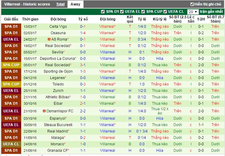 nhan dinh keo, soi keo nha cai, nhan dinh keo Las Palmas vs Villarreal, soi keo Las Palmas vs Villarreal, soi keo bong da hom nay, ty le keo hom nay, nhan dinh keo hom nay, nhan dinh keo 17/3, soi keo 17/3