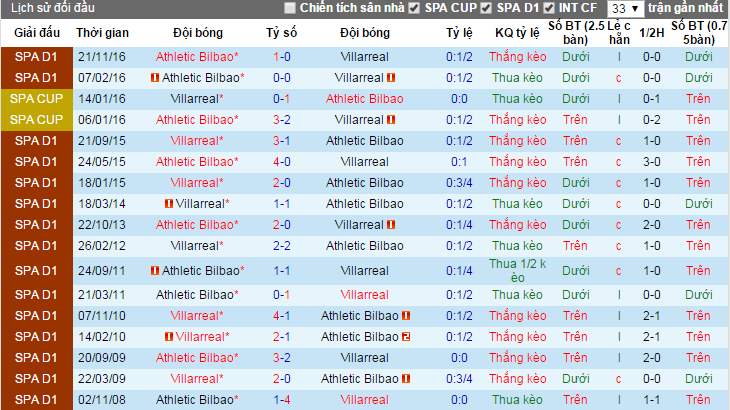 Villarreal vs Athletic Bilbao, keo Villarreal vs Athletic Bilbao, ty le keo Villarreal vs Athletic Bilbao, keo la liga, soi keo Villarreal vs Athletic Bilbao, soi keo La Liga, soi keo bong da hom nay