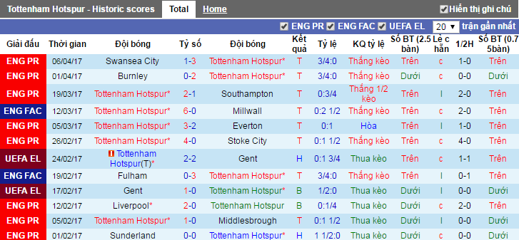 Tottenham vs Watford, keo Tottenham vs Watford, ty le keo Tottenham vs Watford, keo ngoai hang anh, soi keo Tottenham vs Watford, soi keo NHA, soi keo bong da hom nay
