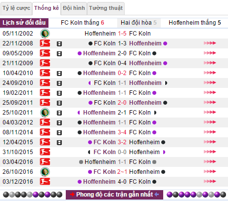 FC Cologne vs Hoffenheim, Nhận định FC Cologne vs Hoffenheim, Tỷ lệ FC Cologne vs Hoffenheim, Tỷ lệ kèo FC Cologne vs Hoffenheim, kèo cược FC Cologne vs Hoffenheim, 89,93