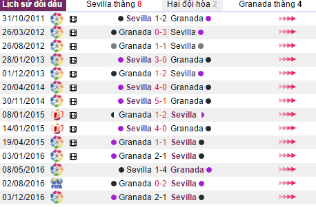 Sevilla vs Granada, Nhận định Sevilla vs Granada, Tỷ lệ Sevilla vs Granada, Tỷ lệ kèo Sevilla vs Granada, kèo cược Sevilla vs Granada