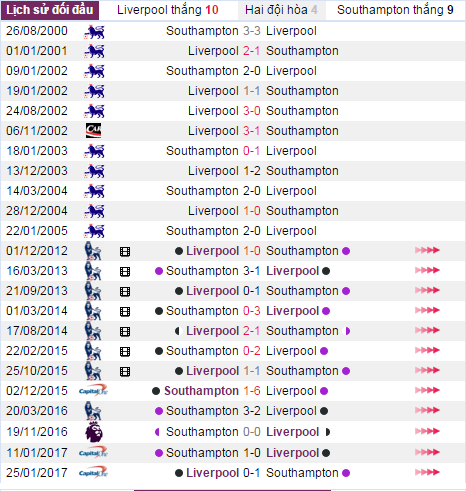 Nhận định bóng đá, Liverpool vs Southampton, nhận định tỷ lệ kèo, tỷ lệ kèo, soi kèo, kèo nhà cái hôm nay, soi keo Liverpool vs Southampton, xem keo Liverpool vs Southampton,7,101