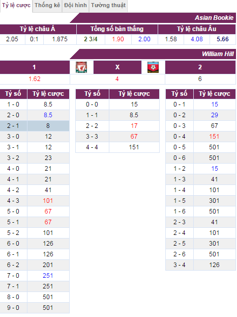 Nhận định bóng đá, Liverpool vs Southampton, nhận định tỷ lệ kèo, tỷ lệ kèo, soi kèo, kèo nhà cái hôm nay, soi keo Liverpool vs Southampton, xem keo Liverpool vs Southampton,7,101
