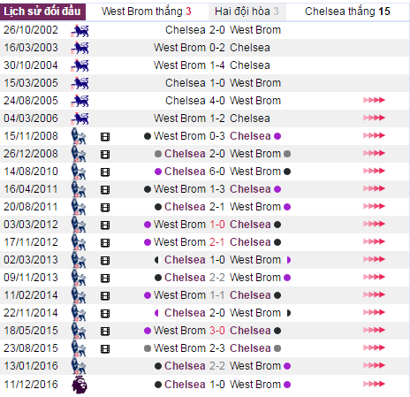 Nhận định bóng đá, West Brom vs Chelsea, nhận định tỷ lệ kèo, tỷ lệ kèo, soi kèo, kèo nhà cái hôm nay, soi kèo West Brom vs Chelsea, kèo West Brom vs Chelsea, nhận định West Brom vs Chelsea